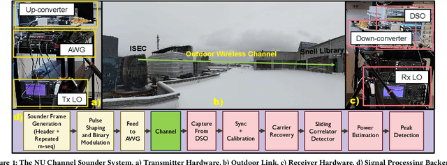 Figure 1 for Terahertz Communications Can Work in Rain and Snow: Impact of Adverse Weather Conditions on Channels at 140 GHz