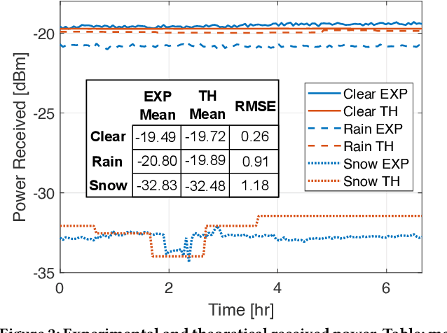 Figure 2 for Terahertz Communications Can Work in Rain and Snow: Impact of Adverse Weather Conditions on Channels at 140 GHz