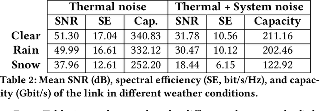 Figure 3 for Terahertz Communications Can Work in Rain and Snow: Impact of Adverse Weather Conditions on Channels at 140 GHz