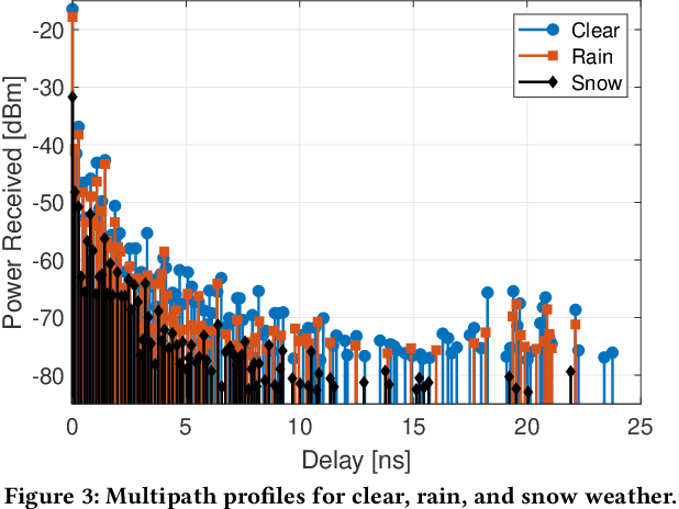 Figure 4 for Terahertz Communications Can Work in Rain and Snow: Impact of Adverse Weather Conditions on Channels at 140 GHz