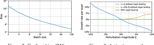 Figure 3 for Online Normalization for Training Neural Networks