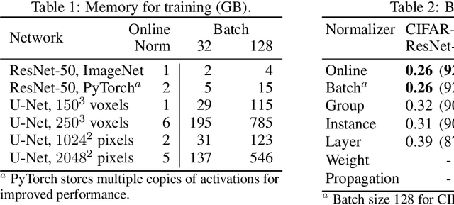 Figure 2 for Online Normalization for Training Neural Networks