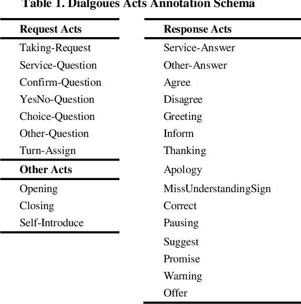 Figure 1 for Towards Understanding Egyptian Arabic Dialogues