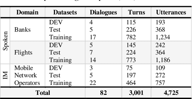 Figure 2 for Towards Understanding Egyptian Arabic Dialogues