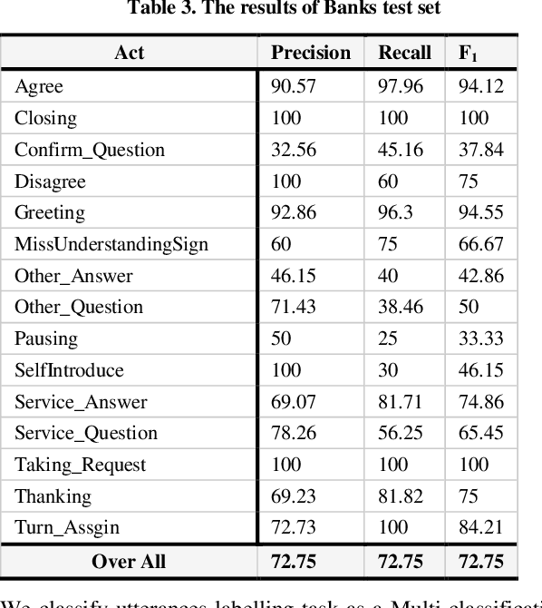 Figure 3 for Towards Understanding Egyptian Arabic Dialogues