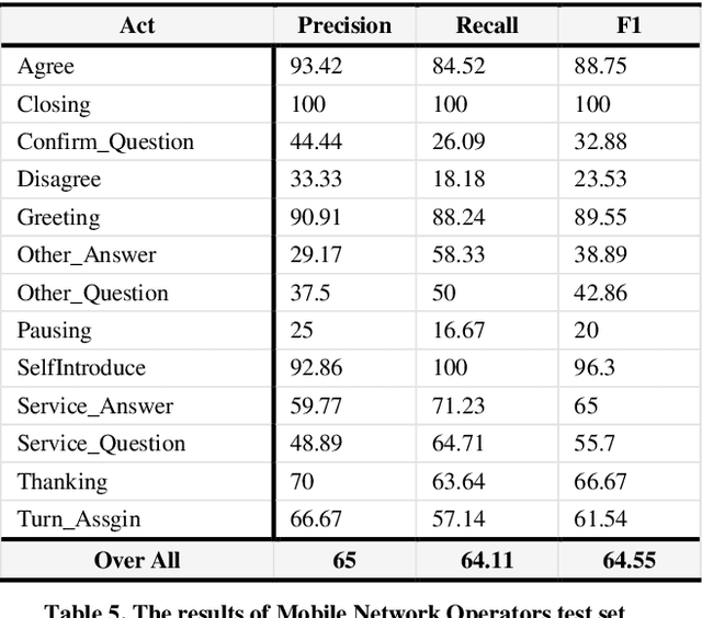 Figure 4 for Towards Understanding Egyptian Arabic Dialogues