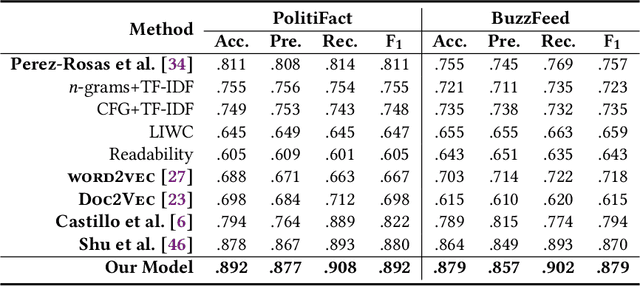 Figure 4 for Fake News Early Detection: A Theory-driven Model