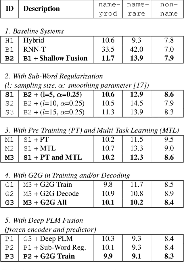 Figure 2 for Deep Shallow Fusion for RNN-T Personalization