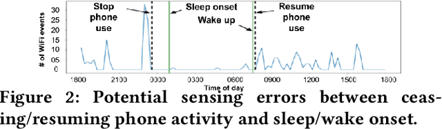 Figure 2 for WiSleep: Scalable Sleep Monitoring and Analytics Using Passive WiFi Sensing