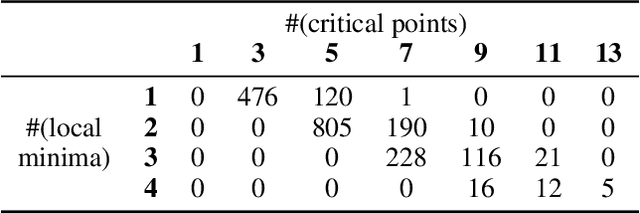 Figure 2 for Pure and Spurious Critical Points: a Geometric Study of Linear Networks
