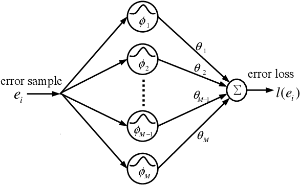 Figure 2 for Error Loss Networks