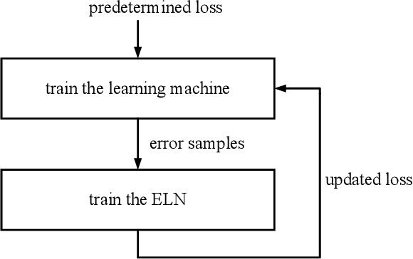 Figure 4 for Error Loss Networks