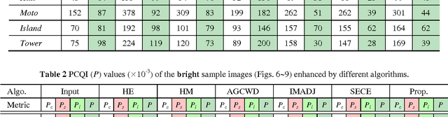 Figure 4 for Contrast Enhancement of Brightness-Distorted Images by Improved Adaptive Gamma Correction