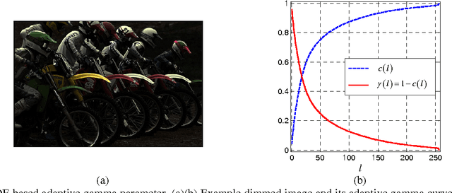 Figure 1 for Contrast Enhancement of Brightness-Distorted Images by Improved Adaptive Gamma Correction