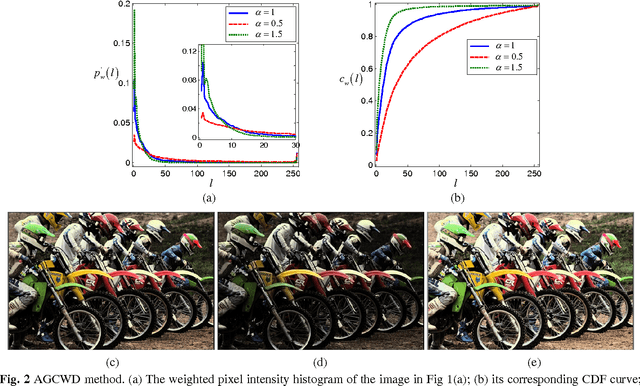 Figure 3 for Contrast Enhancement of Brightness-Distorted Images by Improved Adaptive Gamma Correction