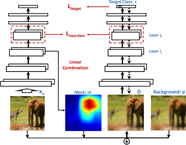 Figure 1 for Towards Explanation of DNN-based Prediction with Guided Feature Inversion