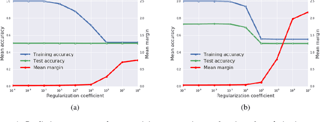 Figure 1 for A Bayesian Perspective on Generalization and Stochastic Gradient Descent