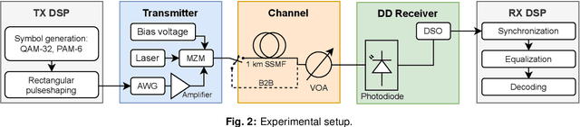 Figure 2 for Comparison of PAM-6 Modulations for Short-Reach Fiber-Optic Links with Intensity Modulation and Direct Detection