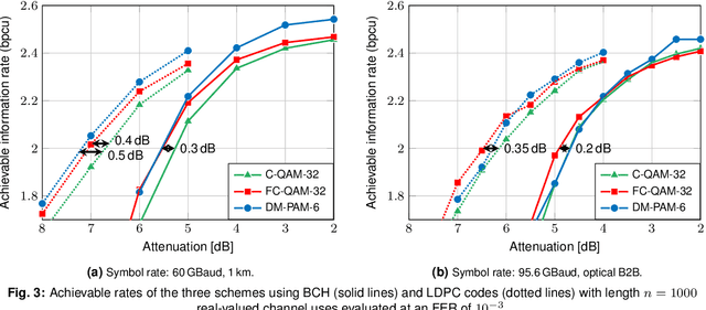 Figure 3 for Comparison of PAM-6 Modulations for Short-Reach Fiber-Optic Links with Intensity Modulation and Direct Detection