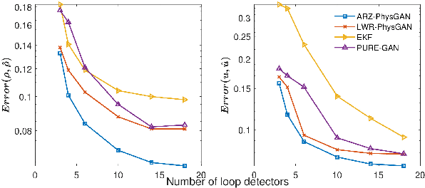 Figure 3 for Quantifying Uncertainty In Traffic State Estimation Using Generative Adversarial Networks