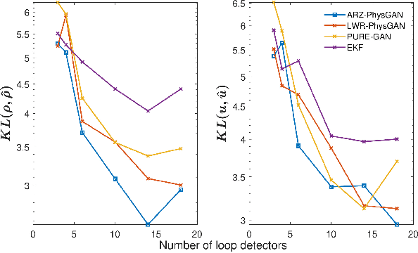 Figure 4 for Quantifying Uncertainty In Traffic State Estimation Using Generative Adversarial Networks