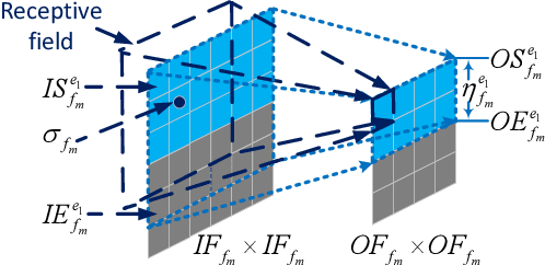 Figure 2 for Receptive Field-based Segmentation for Distributed CNN Inference Acceleration in Collaborative Edge Computing