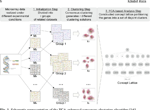 Figure 1 for Formal Concept Analysis for Knowledge Discovery from Biological Data