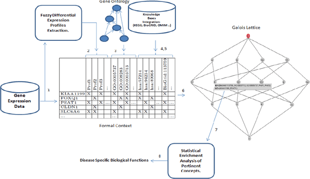 Figure 3 for Formal Concept Analysis for Knowledge Discovery from Biological Data
