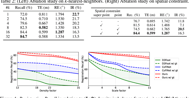 Figure 4 for Learning to Register Unbalanced Point Pairs