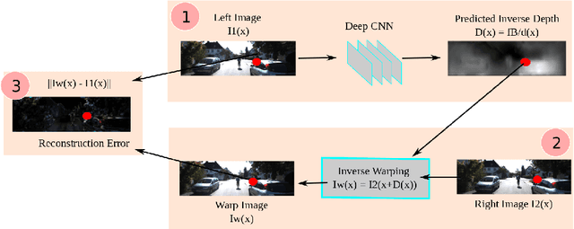 Figure 1 for Unsupervised CNN for Single View Depth Estimation: Geometry to the Rescue