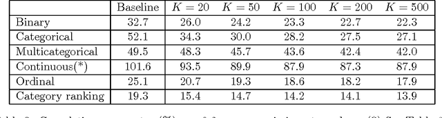 Figure 4 for Mixed-Variate Restricted Boltzmann Machines