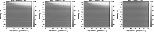 Figure 2 for Reproducibility and Baseline Reporting for Dynamic Multi-objective Benchmark Problems