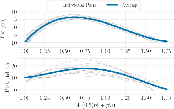 Figure 4 for Calibration and Uncertainty Characterization for Ultra-Wideband Two-Way-Ranging Measurements