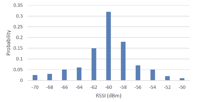 Figure 3 for I-WKNN: Fast-Speed and High-Accuracy WIFI Positioning for Intelligent Stadiums