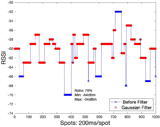 Figure 4 for I-WKNN: Fast-Speed and High-Accuracy WIFI Positioning for Intelligent Stadiums