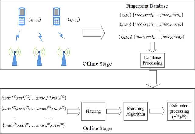 Figure 1 for I-WKNN: Fast-Speed and High-Accuracy WIFI Positioning for Intelligent Stadiums