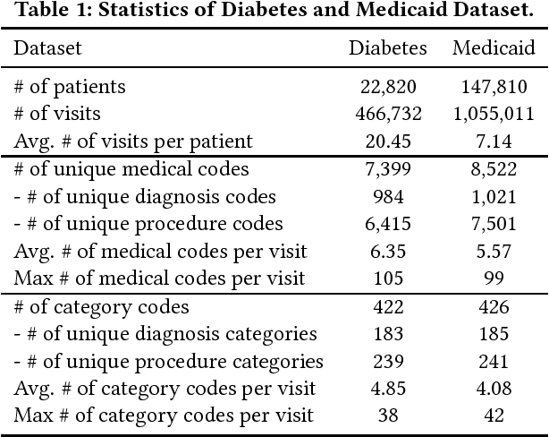 Figure 2 for Dipole: Diagnosis Prediction in Healthcare via Attention-based Bidirectional Recurrent Neural Networks