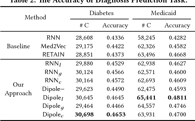 Figure 3 for Dipole: Diagnosis Prediction in Healthcare via Attention-based Bidirectional Recurrent Neural Networks