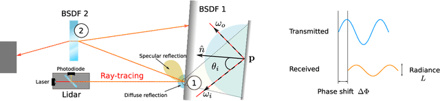 Figure 2 for Physics-based Simulation of Continuous-Wave LIDAR for Localization, Calibration and Tracking