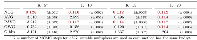 Figure 4 for Enhanced gradient-based MCMC in discrete spaces