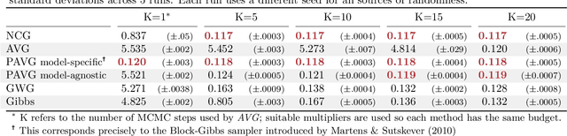 Figure 2 for Enhanced gradient-based MCMC in discrete spaces