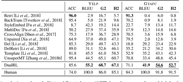 Figure 2 for A Dual Reinforcement Learning Framework for Unsupervised Text Style Transfer