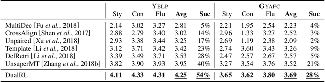 Figure 4 for A Dual Reinforcement Learning Framework for Unsupervised Text Style Transfer