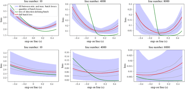 Figure 2 for Empirically explaining SGD from a line search perspective