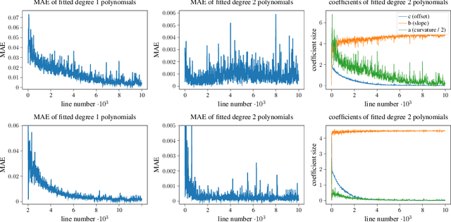 Figure 4 for Empirically explaining SGD from a line search perspective