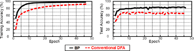 Figure 1 for Efficient Convolutional Neural Network Training with Direct Feedback Alignment