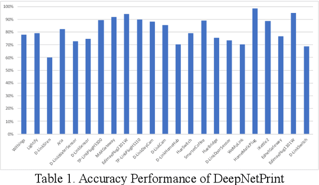 Figure 2 for IoT Network Behavioral Fingerprint Inference with Limited Network Trace for Cyber Investigation: A Meta Learning Approach