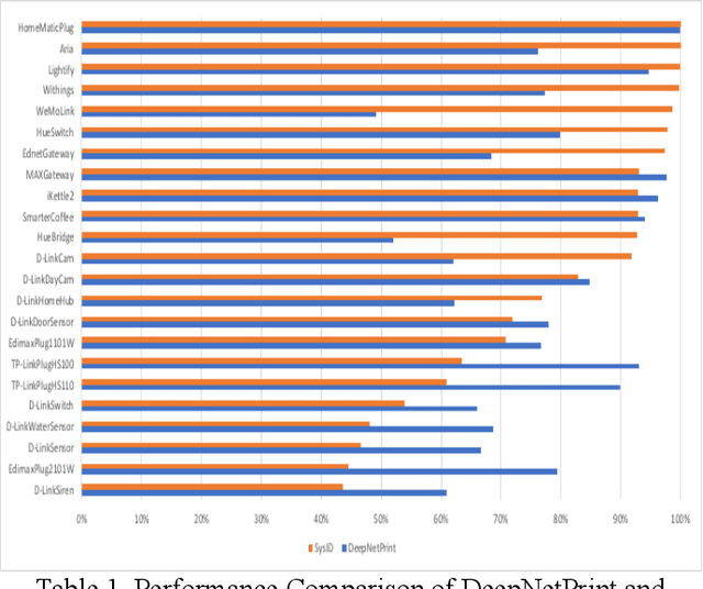 Figure 3 for IoT Network Behavioral Fingerprint Inference with Limited Network Trace for Cyber Investigation: A Meta Learning Approach