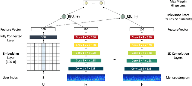 Figure 1 for Deep Content-User Embedding Model for Music Recommendation