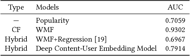 Figure 2 for Deep Content-User Embedding Model for Music Recommendation